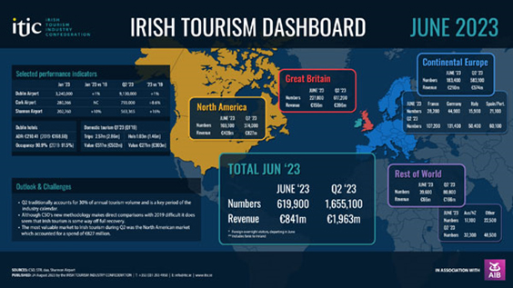 Tourism Dashboard for June shows 620,000 visitors to Ireland
