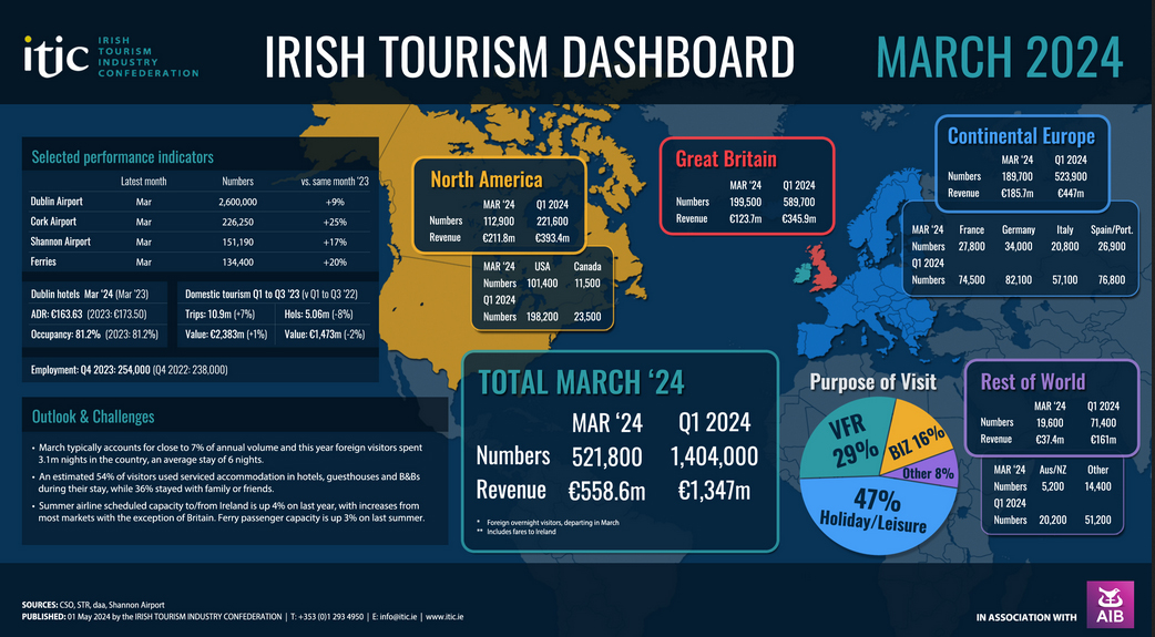 March Tourism Dashboard shows 521,800 international tourists in Ireland with spend of €559 million