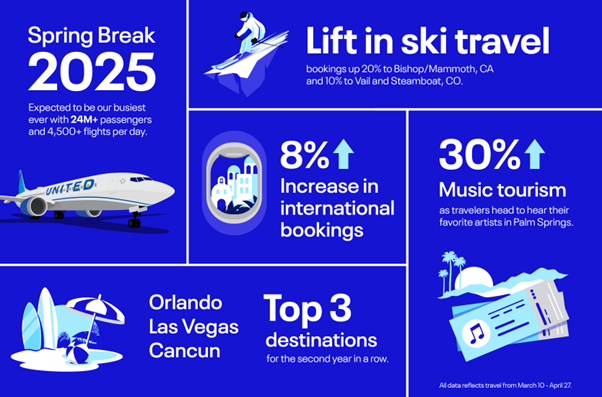 United is expecting its busiest Spring Break* ever – with more than 24M passengers expected to fly with us